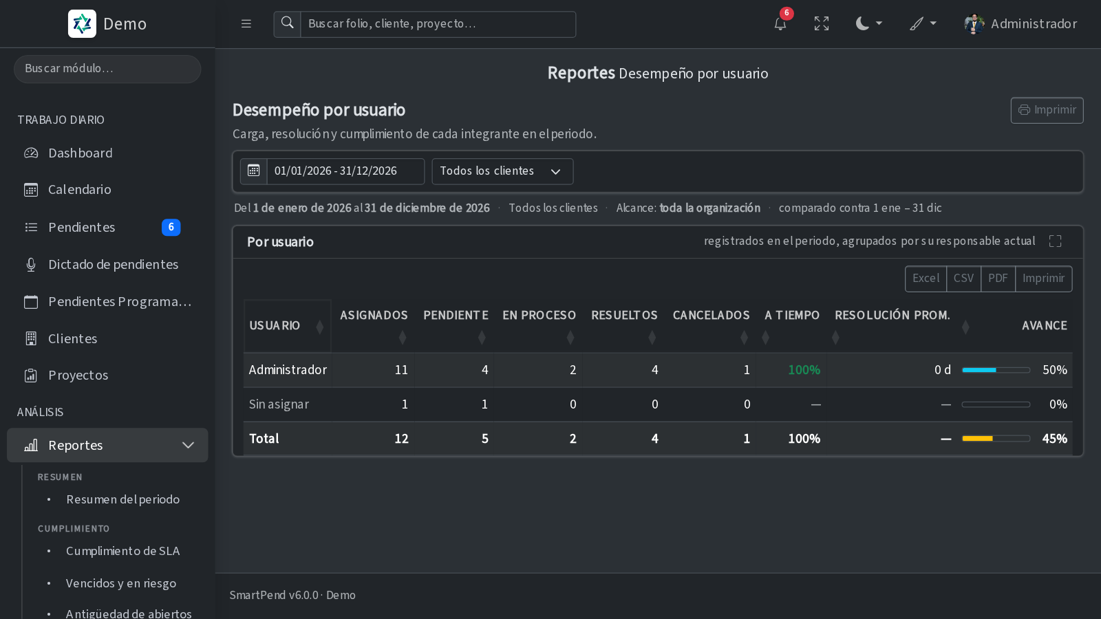 Reporte de desempeño por usuario de SmartPend con exportación a Excel, CSV y PDF