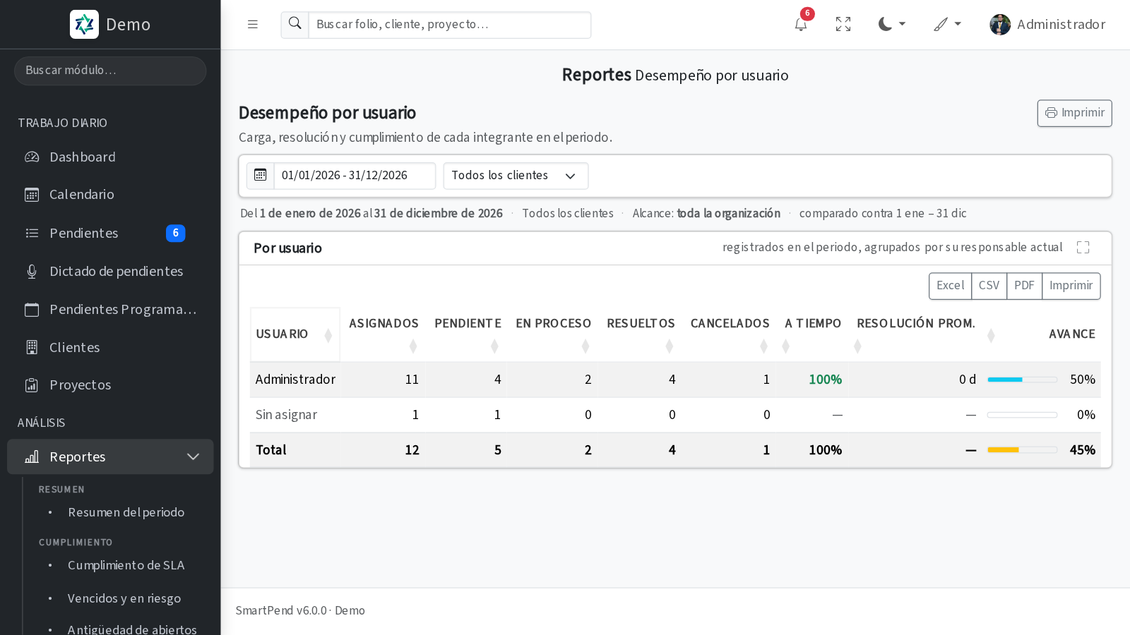Reporte de desempeño por usuario de SmartPend con exportación a Excel, CSV y PDF